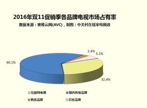 大数据揭示618电视销量暴涨103%的秘密 互联网销售如何重塑家电消费